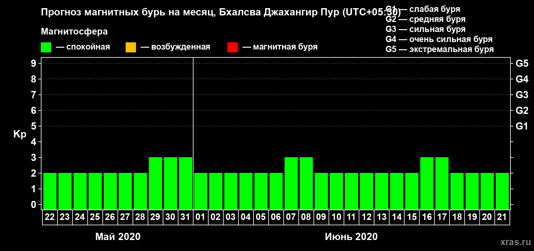 Прогноз максимального суточного геомагнитного индекса Kp на <b>1 месяц</b> (31 день) <b>с 22 мая по 21 июня 2020 г</b>