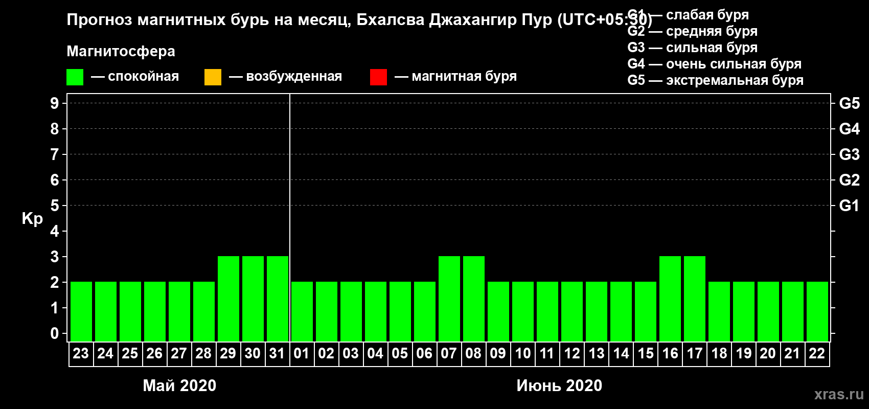 Прогноз максимального суточного геомагнитного индекса Kp на <b>1 месяц</b> (31 день) <b>с 23 мая по 22 июня 2020 г</b>