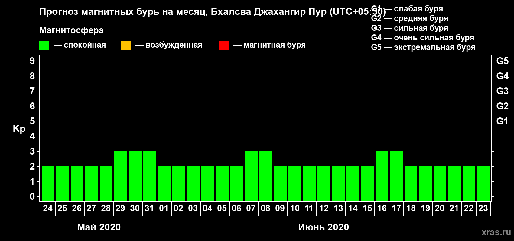 Прогноз максимального суточного геомагнитного индекса Kp на <b>1 месяц</b> (31 день) <b>с 24 мая по 23 июня 2020 г</b>