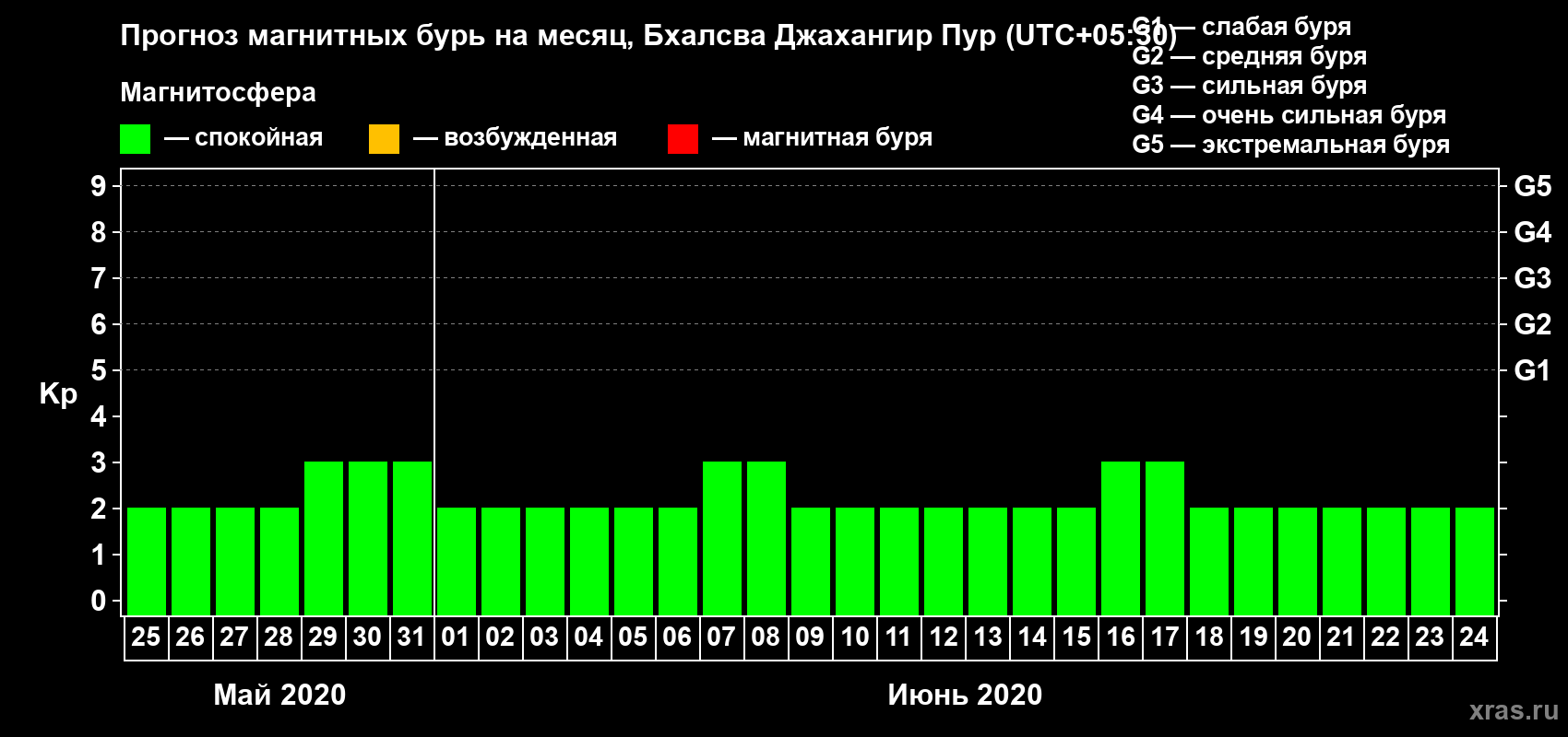 Прогноз максимального суточного геомагнитного индекса Kp на <b>1 месяц</b> (31 день) <b>с 25 мая по 24 июня 2020 г</b>