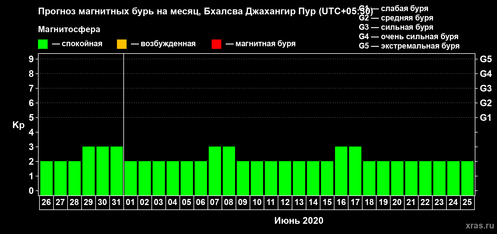 Прогноз максимального суточного геомагнитного индекса Kp на <b>1 месяц</b> (31 день) <b>с 26 мая по 25 июня 2020 г</b>