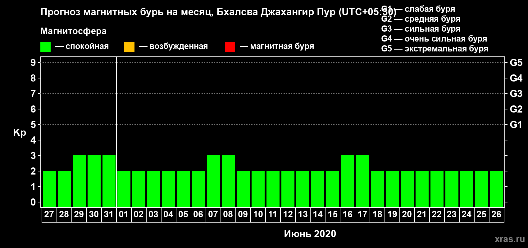 Прогноз максимального суточного геомагнитного индекса Kp на <b>1 месяц</b> (31 день) <b>с 27 мая по 26 июня 2020 г</b>