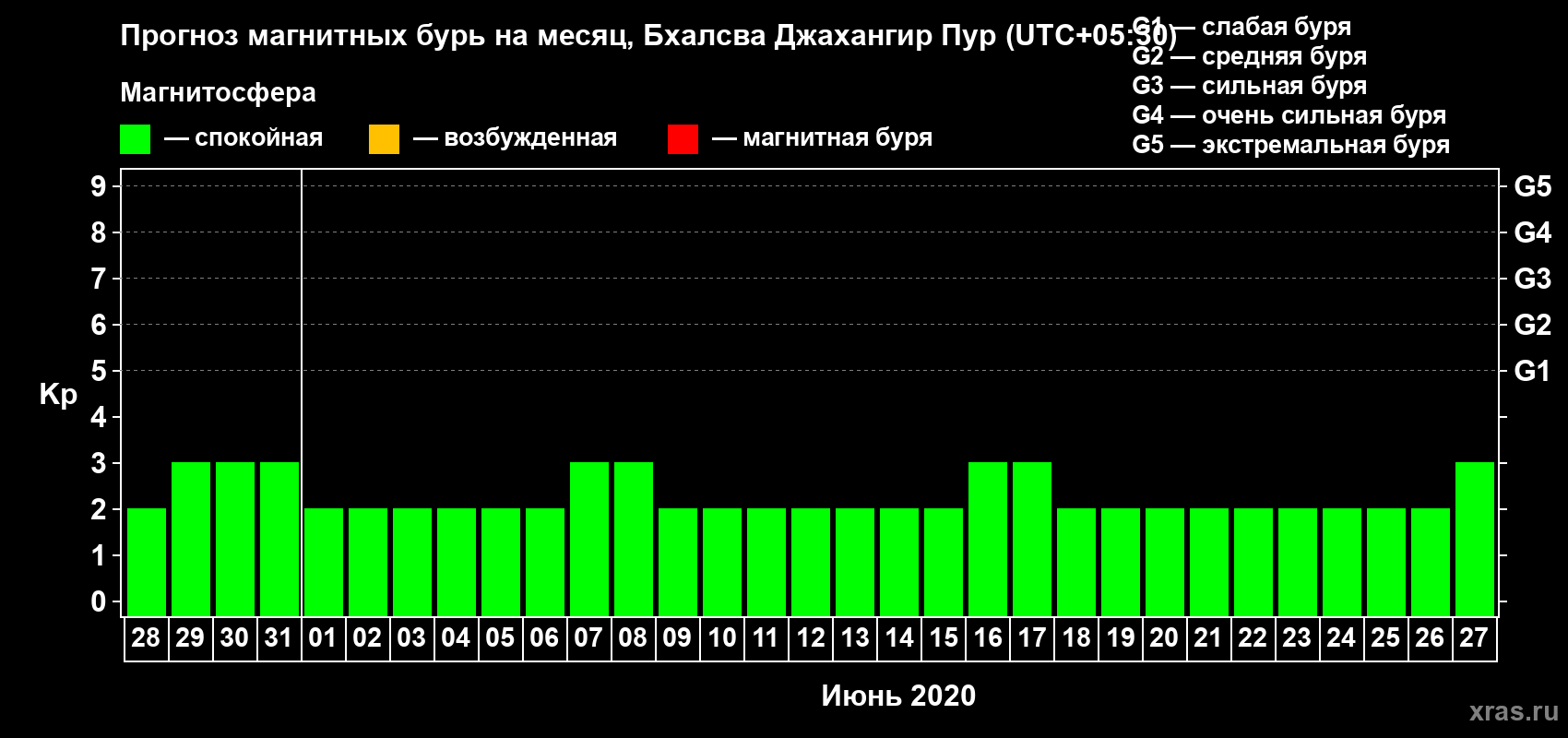 Прогноз максимального суточного геомагнитного индекса Kp на <b>1 месяц</b> (31 день) <b>с 28 мая по 27 июня 2020 г</b>