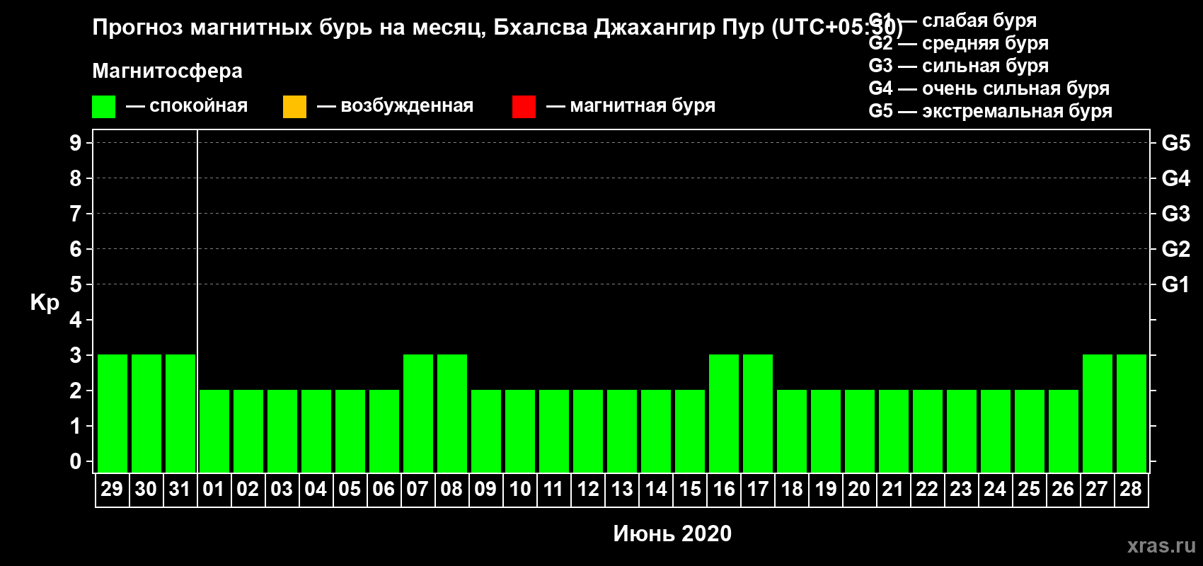 Прогноз максимального суточного геомагнитного индекса Kp на <b>1 месяц</b> (31 день) <b>с 29 мая по 28 июня 2020 г</b>