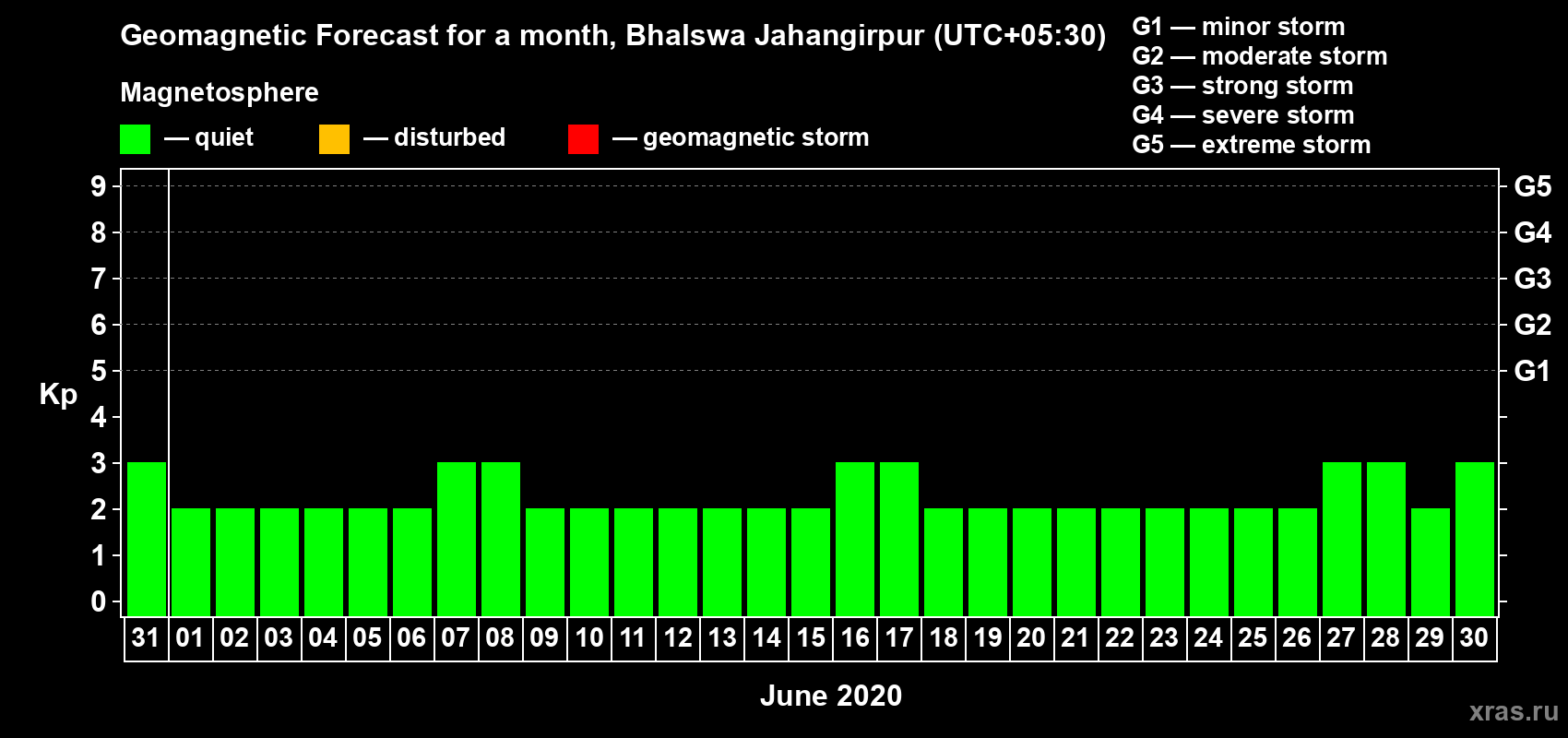 Forecast of the daily maximal value of geomagnetic index Kp for <b>1 month</b> (31 days) <b>from May 31, 2020 to Jun 30, 2020</b>