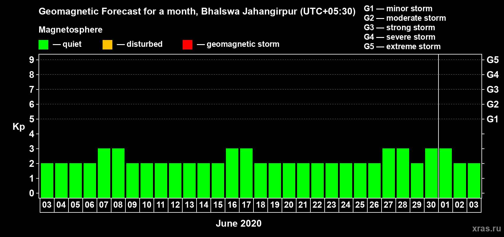 Forecast of the daily maximal value of geomagnetic index Kp for <b>1 month</b> (31 days) <b>from Jun 03, 2020 to Jul 03, 2020</b>