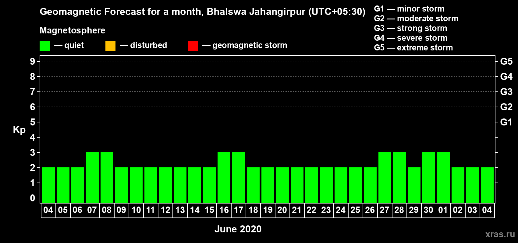 Forecast of the daily maximal value of geomagnetic index Kp for <b>1 month</b> (31 days) <b>from Jun 04, 2020 to Jul 04, 2020</b>