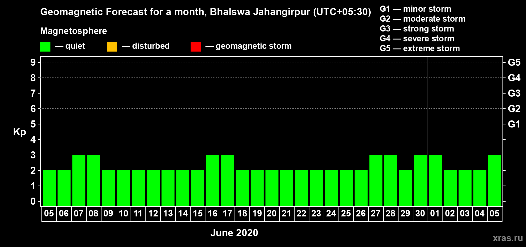 Forecast of the daily maximal value of geomagnetic index Kp for <b>1 month</b> (31 days) <b>from Jun 05, 2020 to Jul 05, 2020</b>