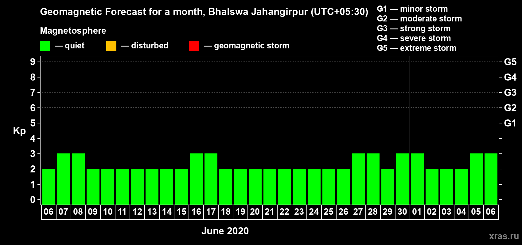Forecast of the daily maximal value of geomagnetic index Kp for <b>1 month</b> (31 days) <b>from Jun 06, 2020 to Jul 06, 2020</b>