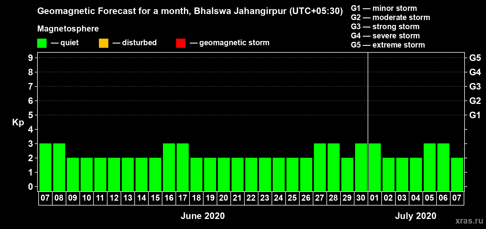 Forecast of the daily maximal value of geomagnetic index Kp for <b>1 month</b> (31 days) <b>from Jun 07, 2020 to Jul 07, 2020</b>