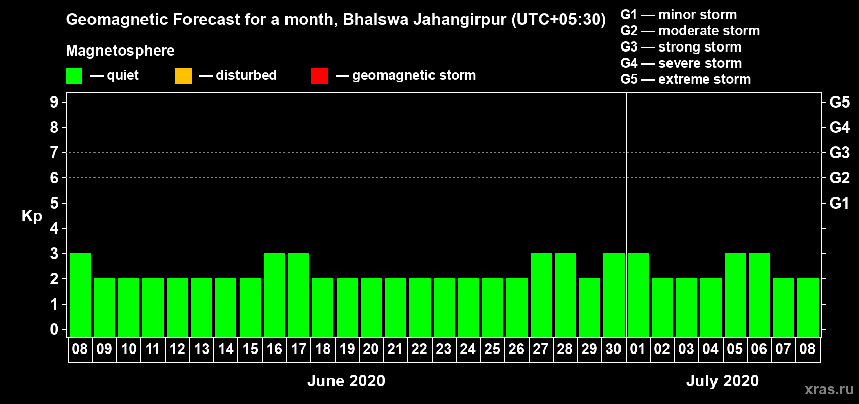 Forecast of the daily maximal value of geomagnetic index Kp for <b>1 month</b> (31 days) <b>from Jun 08, 2020 to Jul 08, 2020</b>