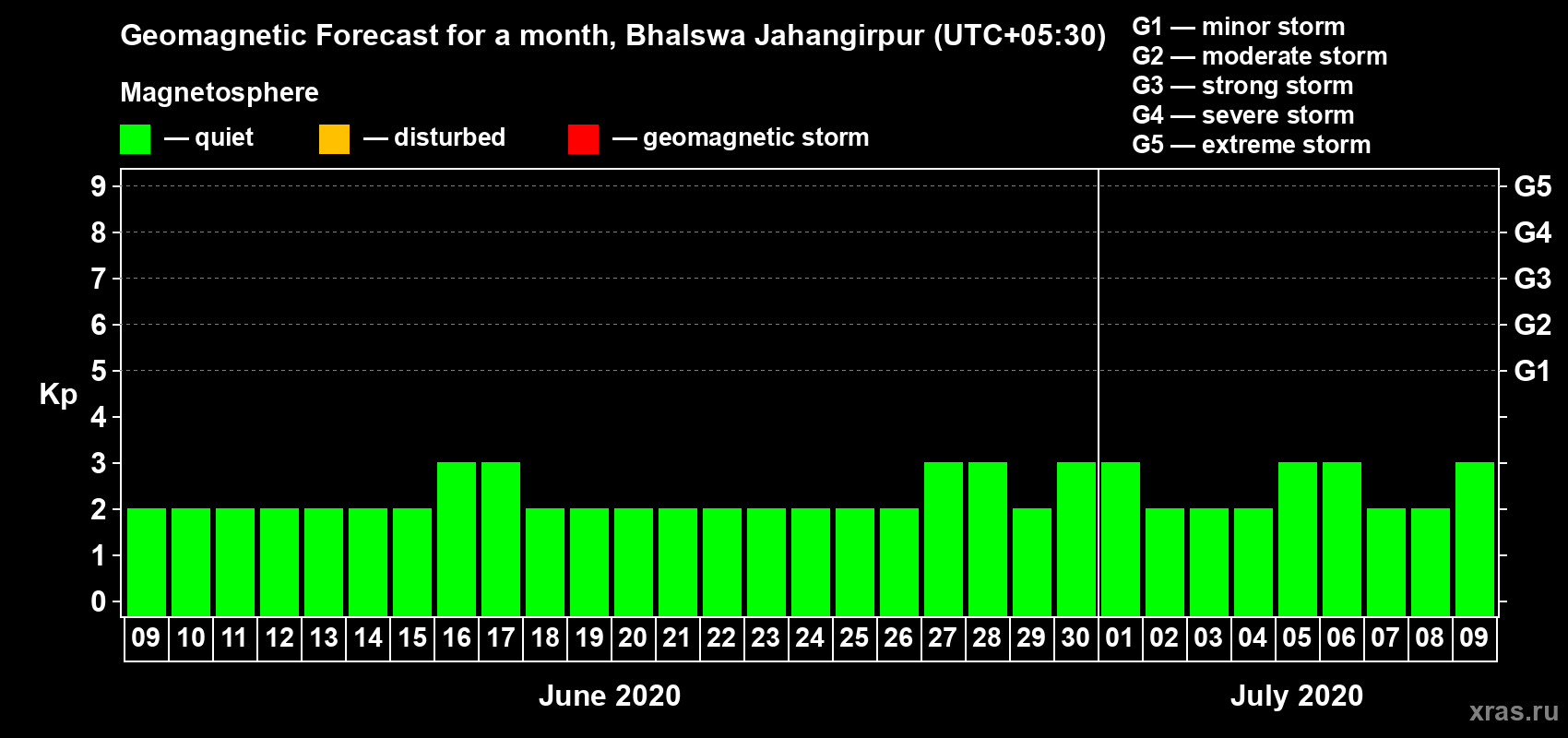 Forecast of the daily maximal value of geomagnetic index Kp for <b>1 month</b> (31 days) <b>from Jun 09, 2020 to Jul 09, 2020</b>