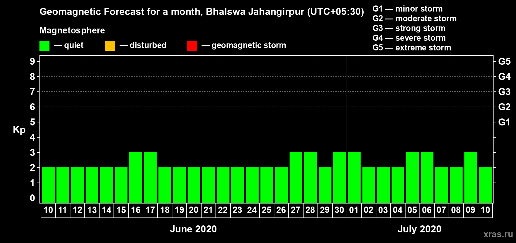 Forecast of the daily maximal value of geomagnetic index Kp for <b>1 month</b> (31 days) <b>from Jun 10, 2020 to Jul 10, 2020</b>