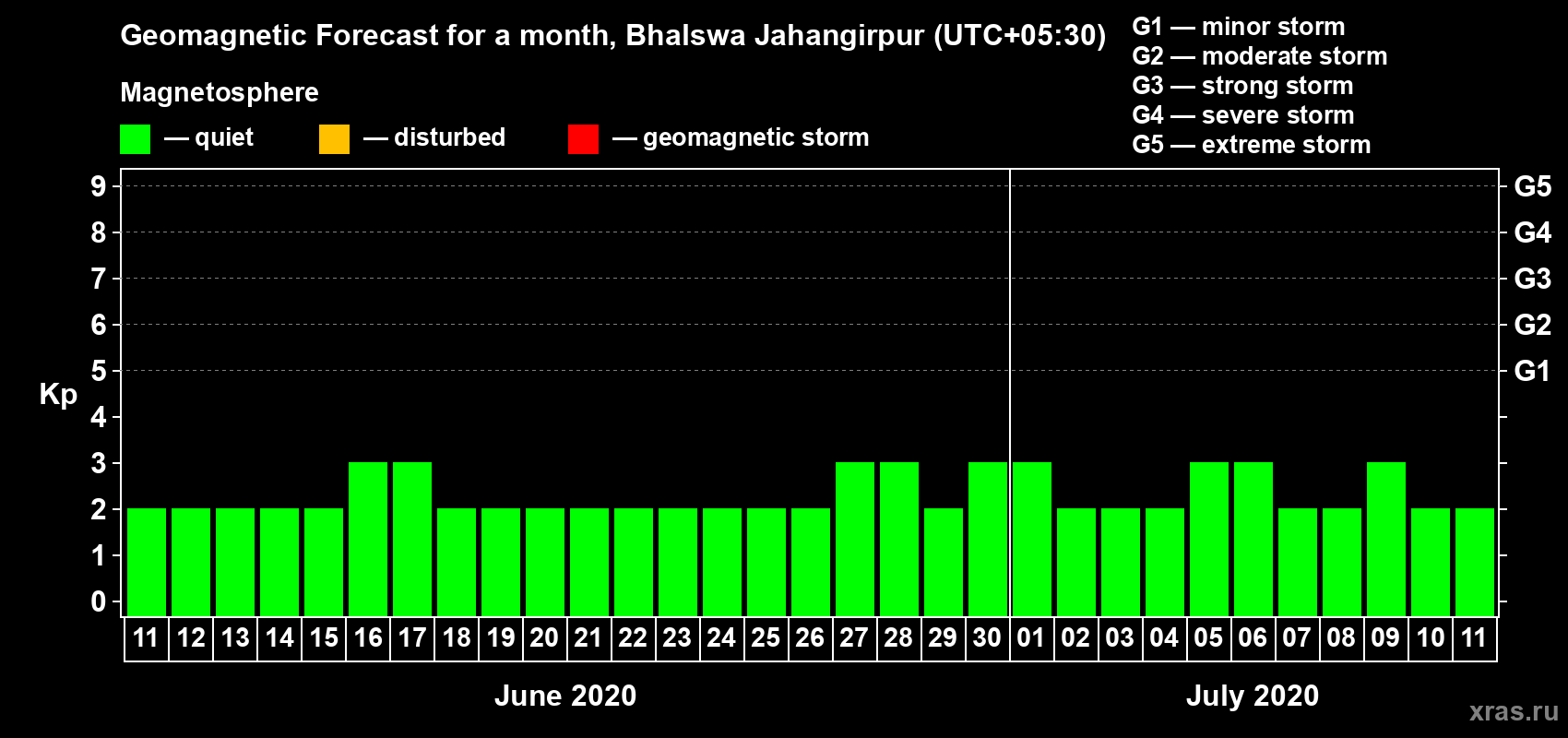 Forecast of the daily maximal value of geomagnetic index Kp for <b>1 month</b> (31 days) <b>from Jun 11, 2020 to Jul 11, 2020</b>