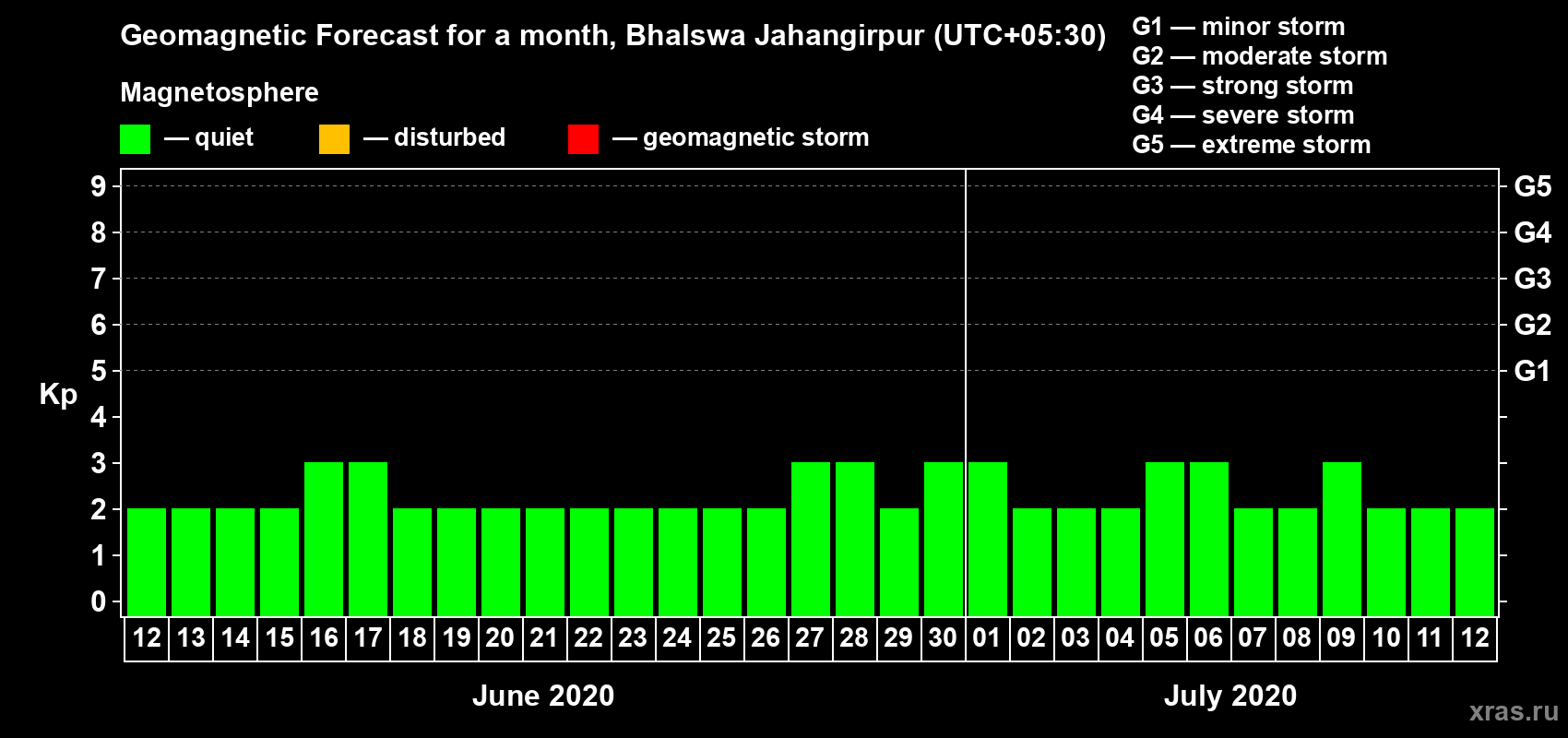 Forecast of the daily maximal value of geomagnetic index Kp for <b>1 month</b> (31 days) <b>from Jun 12, 2020 to Jul 12, 2020</b>