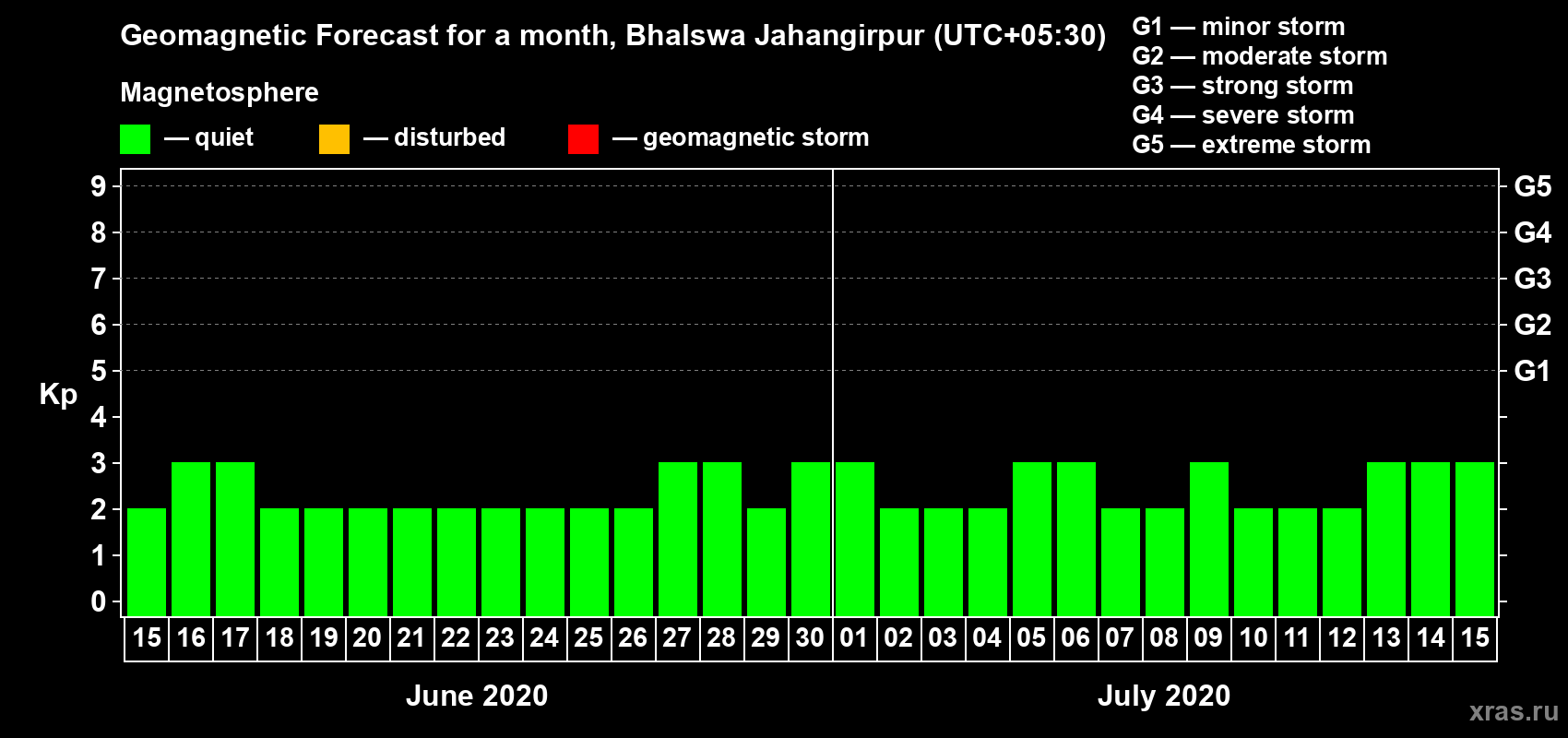 Forecast of the daily maximal value of geomagnetic index Kp for <b>1 month</b> (31 days) <b>from Jun 15, 2020 to Jul 15, 2020</b>