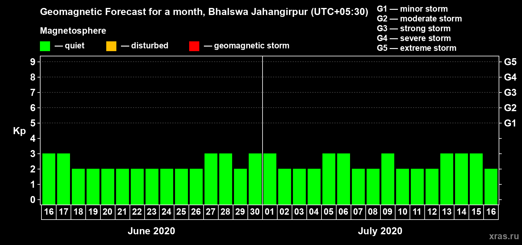 Forecast of the daily maximal value of geomagnetic index Kp for <b>1 month</b> (31 days) <b>from Jun 16, 2020 to Jul 16, 2020</b>