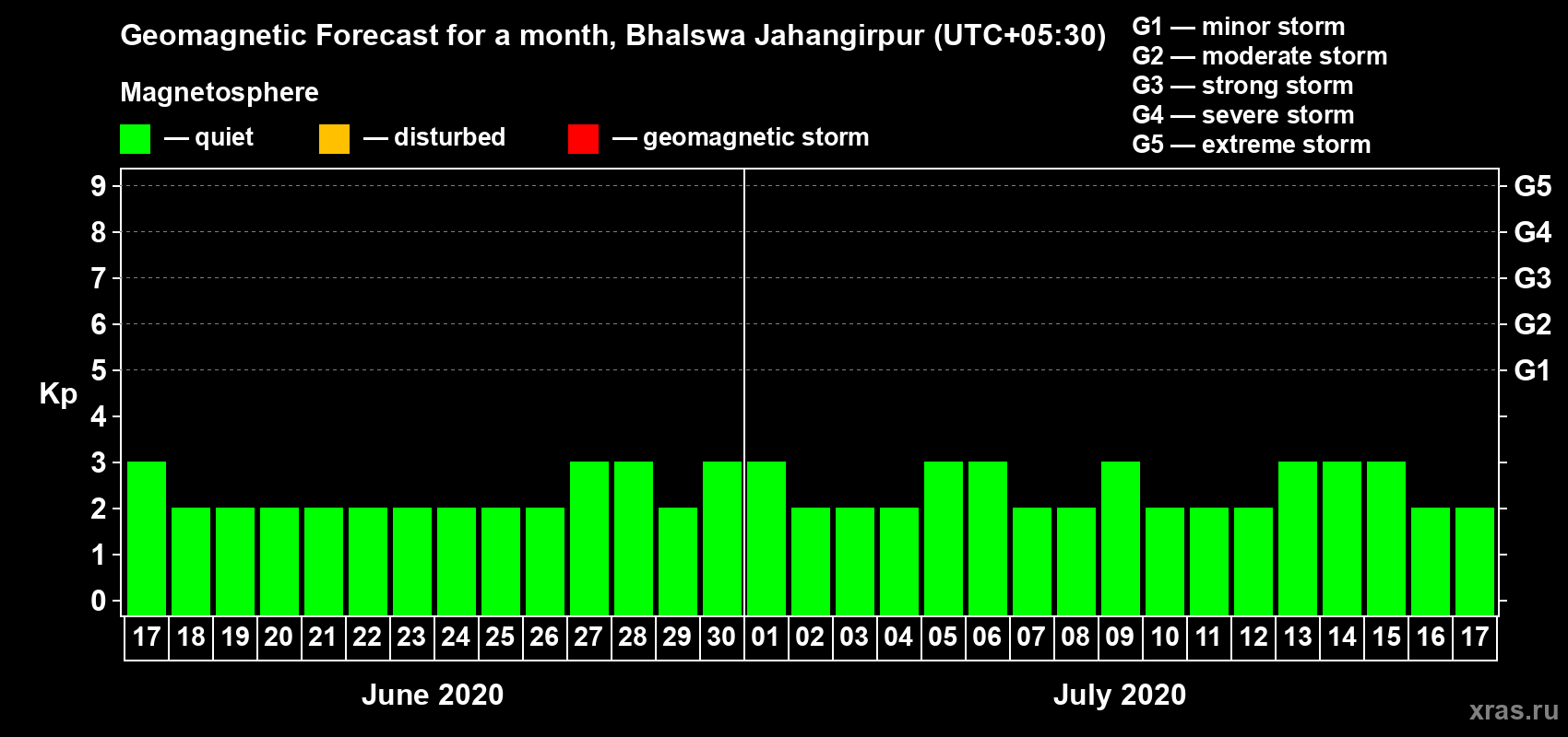 Forecast of the daily maximal value of geomagnetic index Kp for <b>1 month</b> (31 days) <b>from Jun 17, 2020 to Jul 17, 2020</b>
