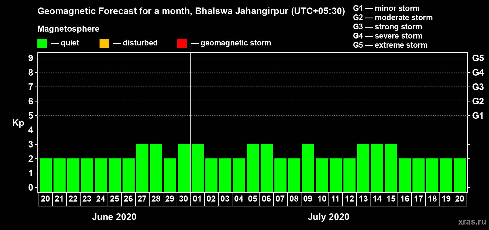 Forecast of the daily maximal value of geomagnetic index Kp for <b>1 month</b> (31 days) <b>from Jun 20, 2020 to Jul 20, 2020</b>