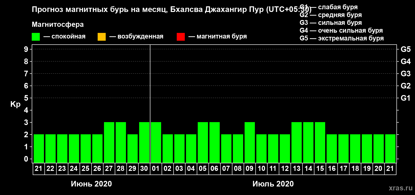 Прогноз максимального суточного геомагнитного индекса Kp на <b>1 месяц</b> (31 день) <b>с 21 июня по 21 июля 2020 г</b>