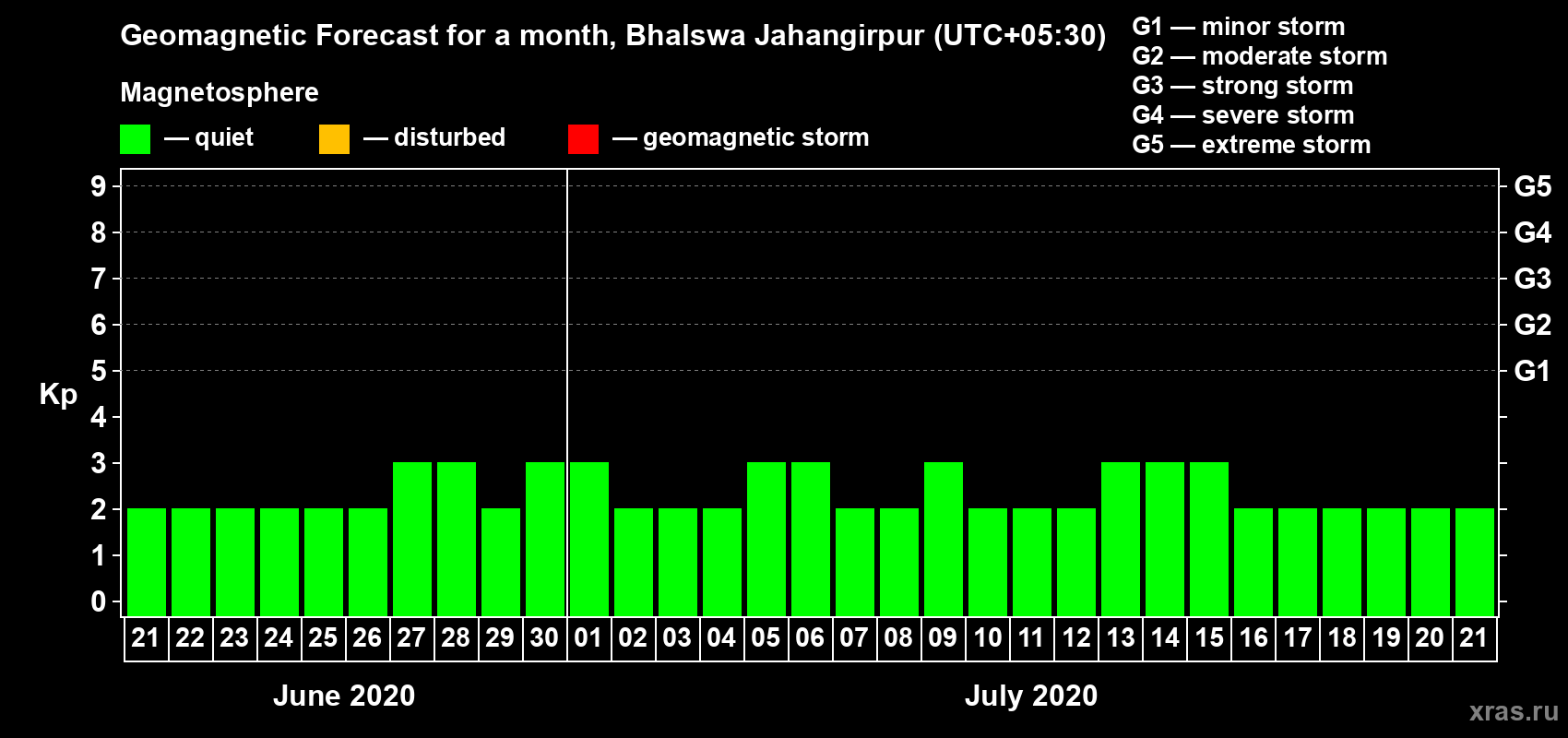 Forecast of the daily maximal value of geomagnetic index Kp for <b>1 month</b> (31 days) <b>from Jun 21, 2020 to Jul 21, 2020</b>