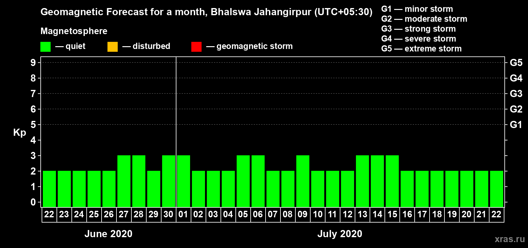 Forecast of the daily maximal value of geomagnetic index Kp for <b>1 month</b> (31 days) <b>from Jun 22, 2020 to Jul 22, 2020</b>