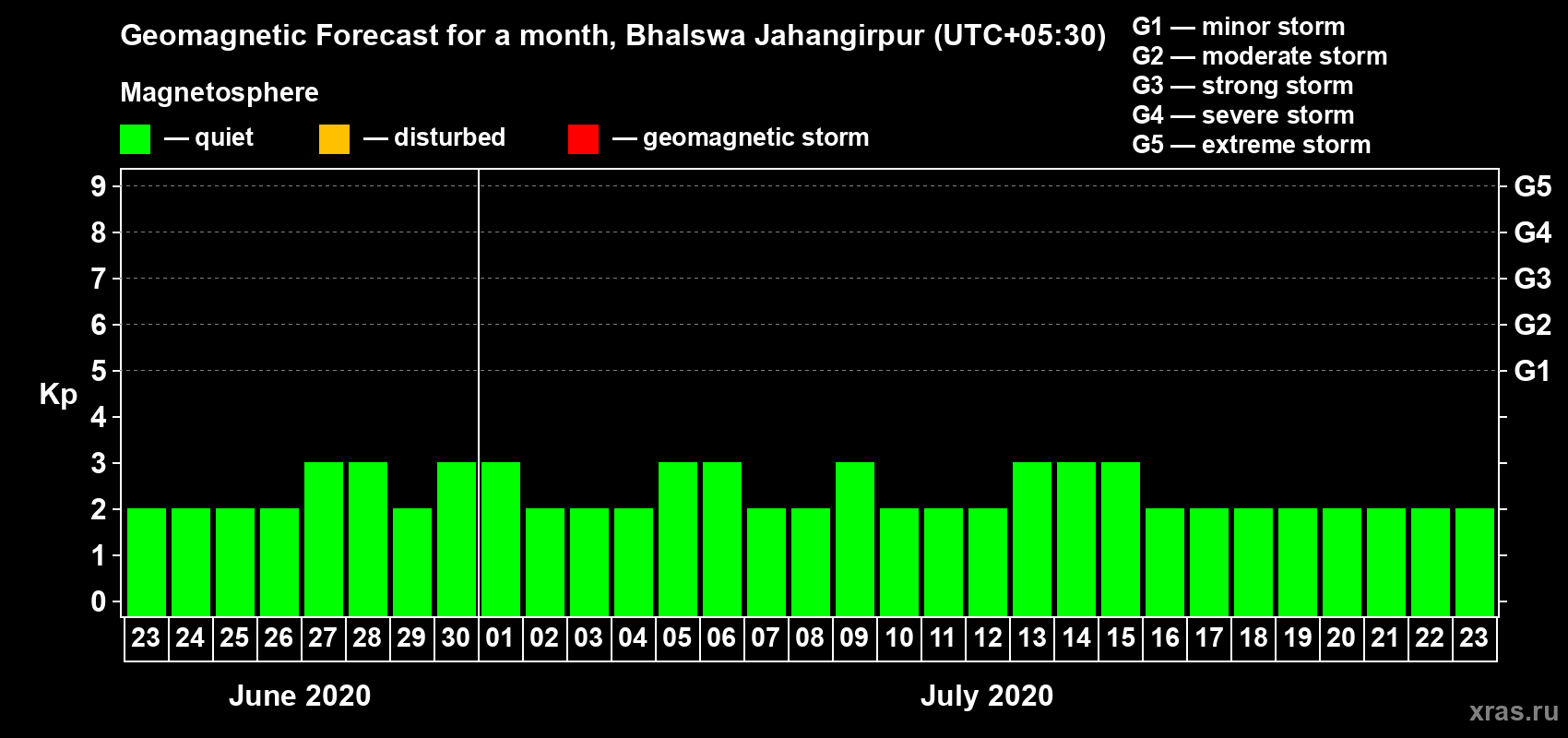 Forecast of the daily maximal value of geomagnetic index Kp for <b>1 month</b> (31 days) <b>from Jun 23, 2020 to Jul 23, 2020</b>