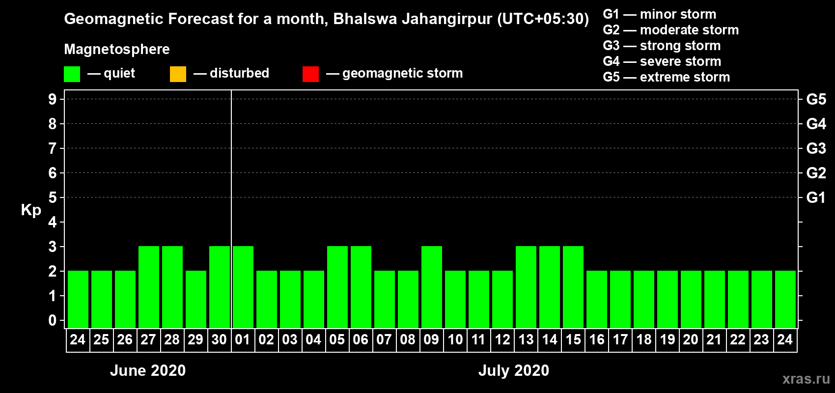 Forecast of the daily maximal value of geomagnetic index Kp for <b>1 month</b> (31 days) <b>from Jun 24, 2020 to Jul 24, 2020</b>