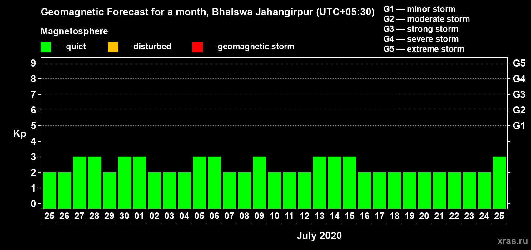 Forecast of the daily maximal value of geomagnetic index Kp for <b>1 month</b> (31 days) <b>from Jun 25, 2020 to Jul 25, 2020</b>