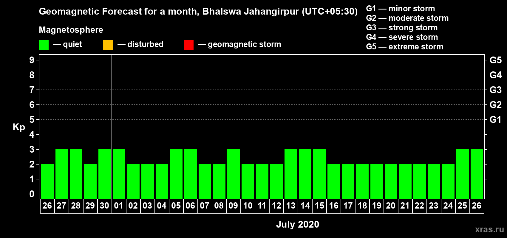 Forecast of the daily maximal value of geomagnetic index Kp for <b>1 month</b> (31 days) <b>from Jun 26, 2020 to Jul 26, 2020</b>