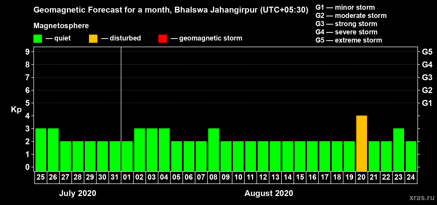 Forecast of the daily maximal value of geomagnetic index Kp for <b>1 month</b> (31 days) <b>from Jul 25, 2020 to Aug 24, 2020</b>