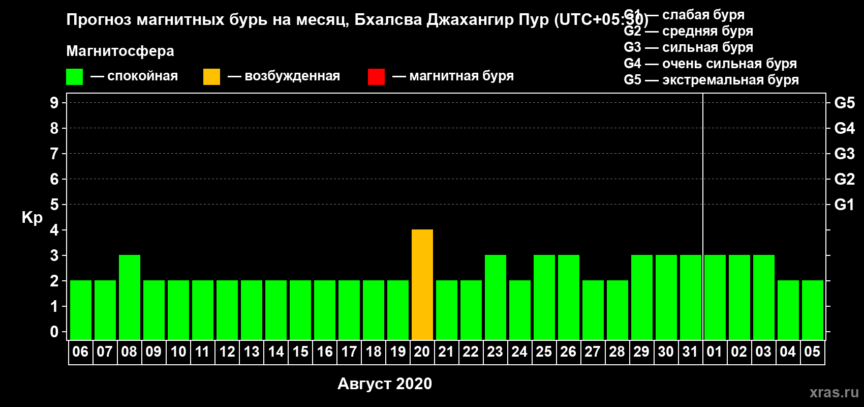 Прогноз максимального суточного геомагнитного индекса Kp на <b>1 месяц</b> (31 день) <b>с 06 августа по 05 сентября 2020 г</b>
