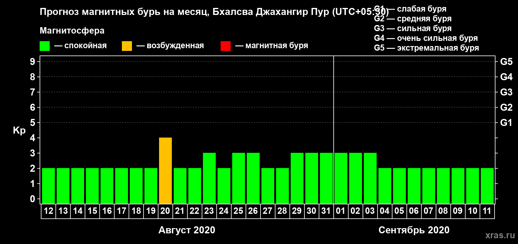 Прогноз максимального суточного геомагнитного индекса Kp на <b>1 месяц</b> (31 день) <b>с 12 августа по 11 сентября 2020 г</b>