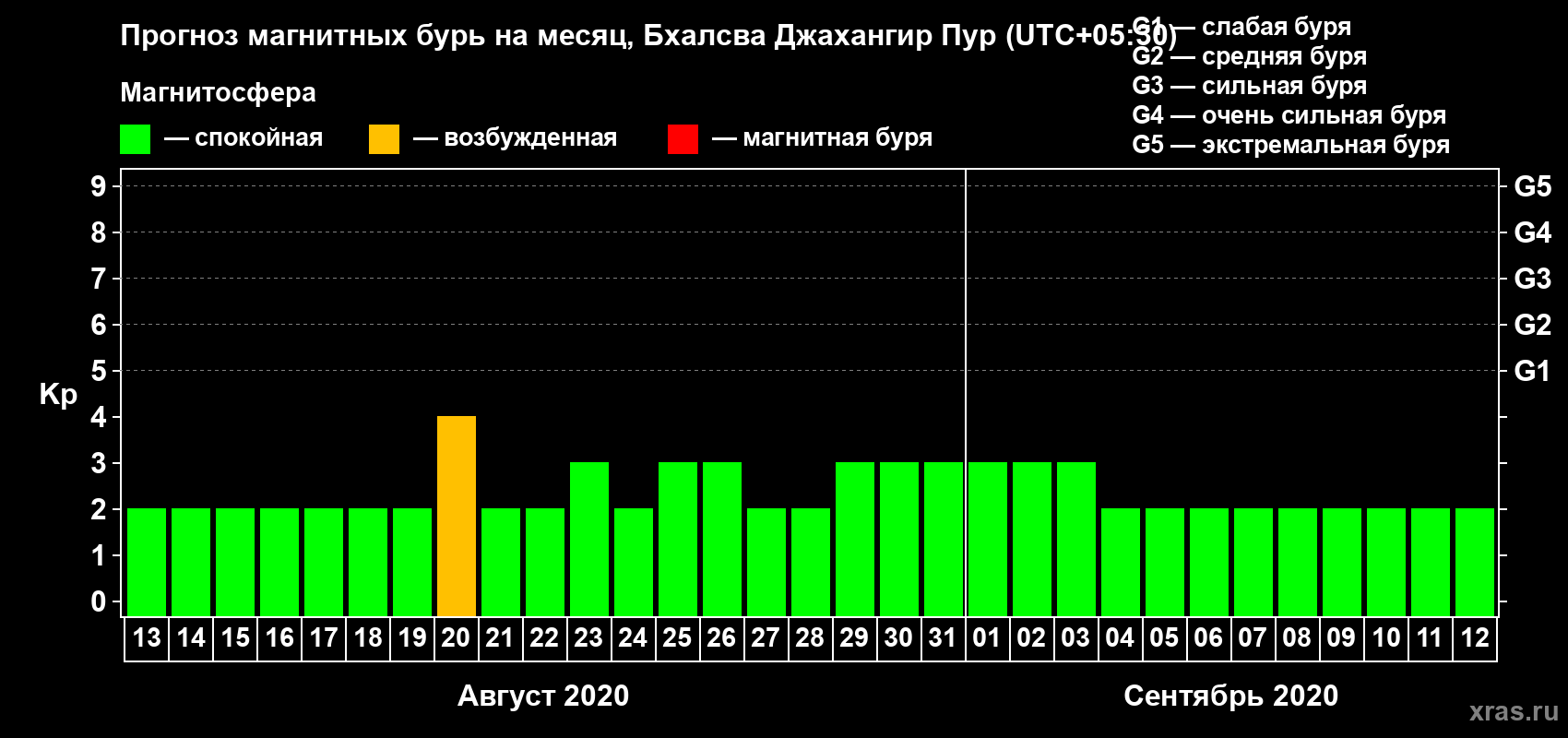 Прогноз максимального суточного геомагнитного индекса Kp на <b>1 месяц</b> (31 день) <b>с 13 августа по 12 сентября 2020 г</b>