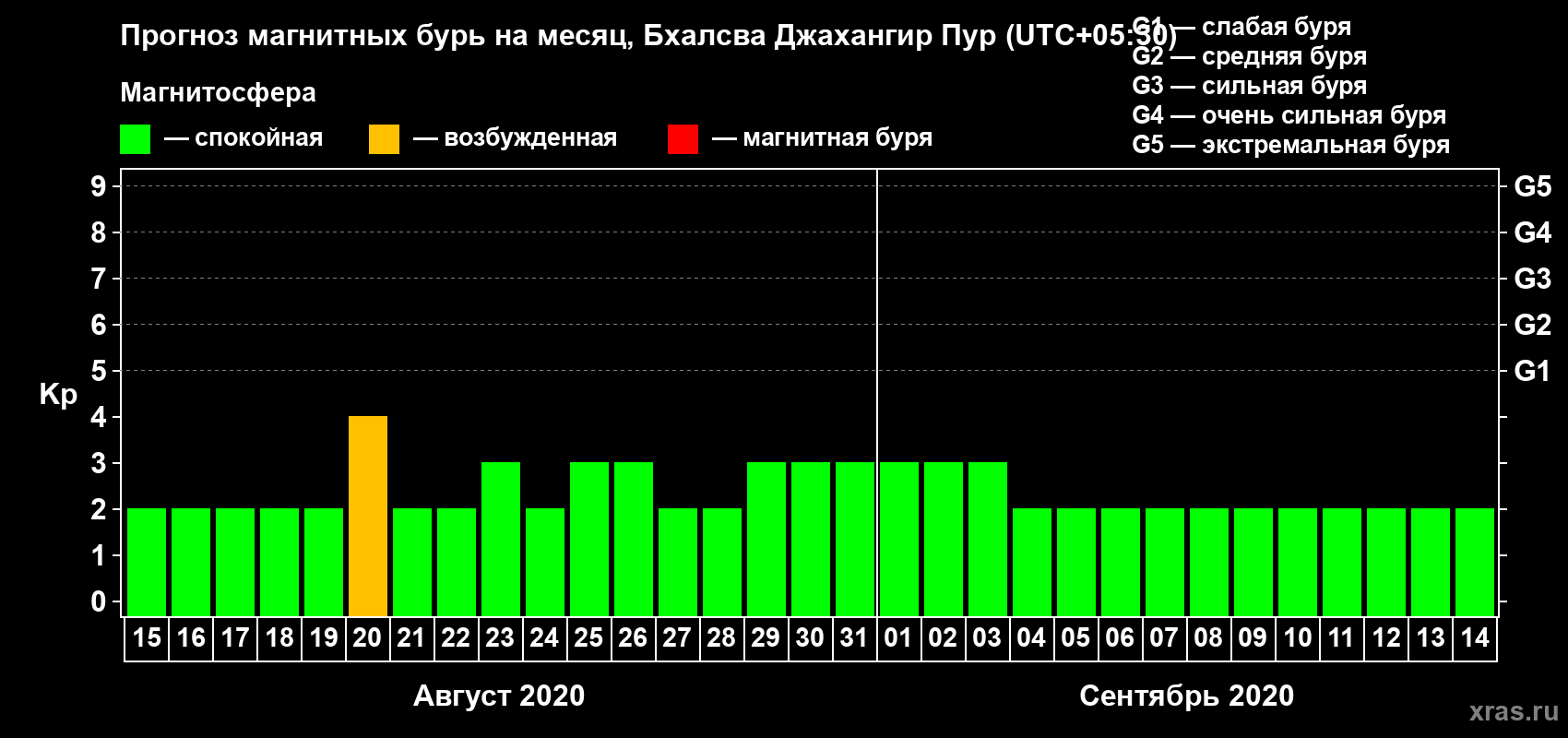 Прогноз максимального суточного геомагнитного индекса Kp на <b>1 месяц</b> (31 день) <b>с 15 августа по 14 сентября 2020 г</b>