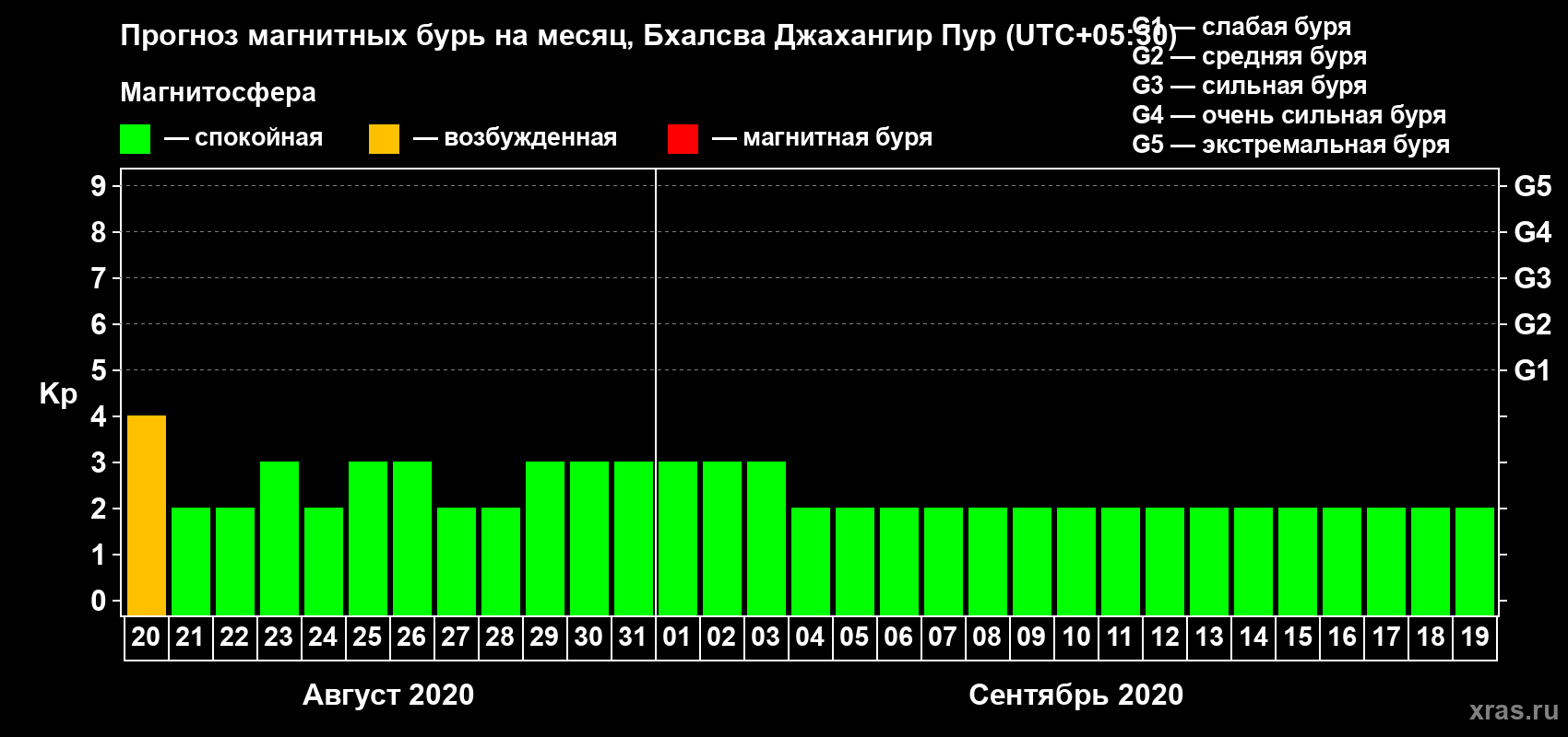 Прогноз максимального суточного геомагнитного индекса Kp на <b>1 месяц</b> (31 день) <b>с 20 августа по 19 сентября 2020 г</b>