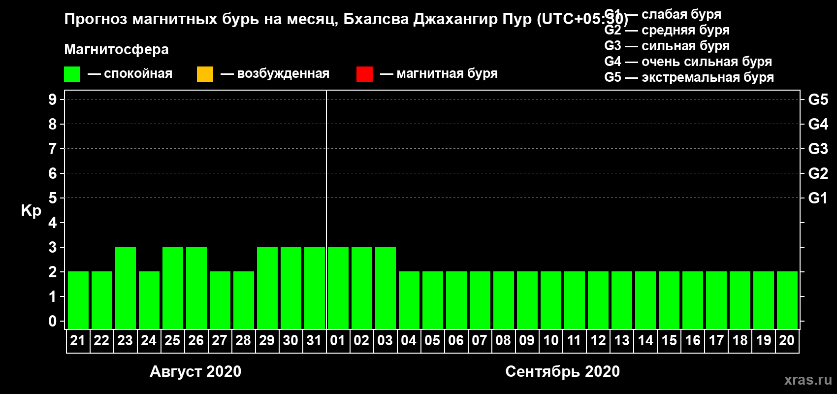 Прогноз максимального суточного геомагнитного индекса Kp на <b>1 месяц</b> (31 день) <b>с 21 августа по 20 сентября 2020 г</b>