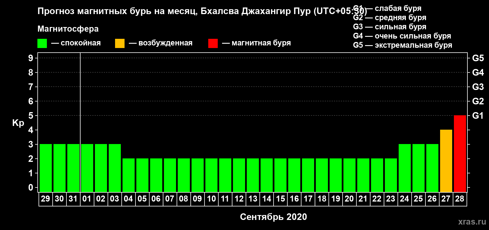 Прогноз максимального суточного геомагнитного индекса Kp на <b>1 месяц</b> (31 день) <b>с 29 августа по 28 сентября 2020 г</b>