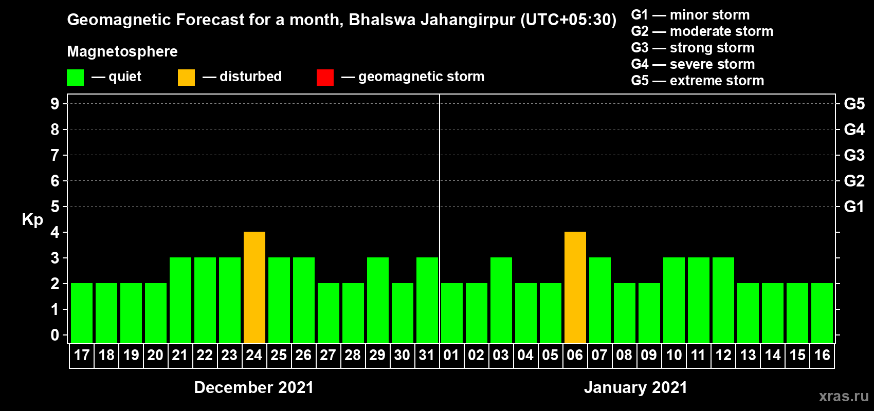 Forecast of the daily maximal value of geomagnetic index Kp for <b>1 month</b> (31 days) <b>from Dec 17, 2020 to Jan 16, 2021</b>