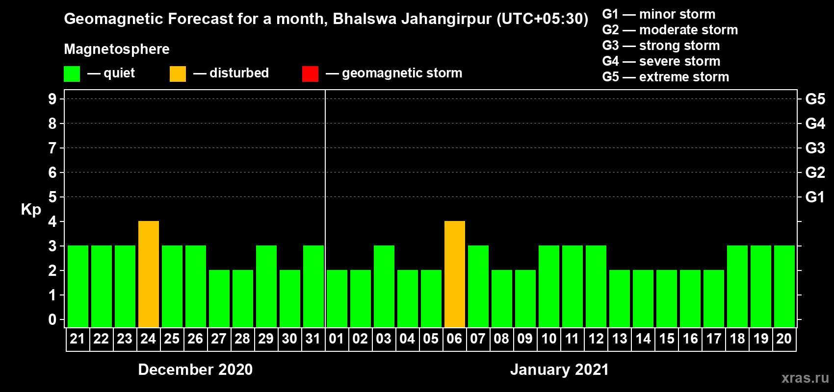 Forecast of the daily maximal value of geomagnetic index Kp for <b>1 month</b> (31 days) <b>from Dec 21, 2020 to Jan 20, 2021</b>