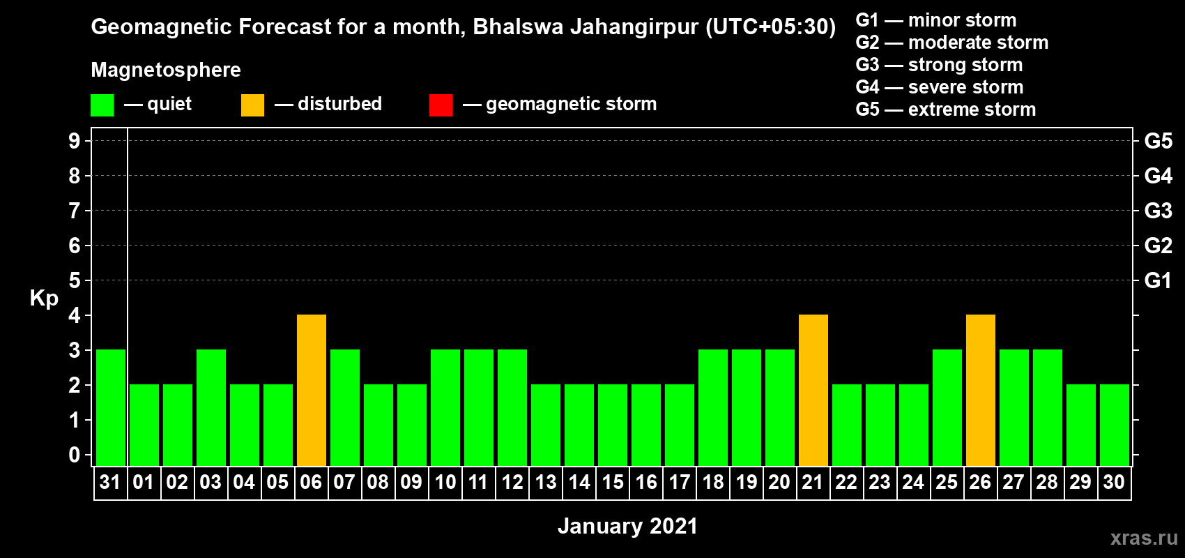 Forecast of the daily maximal value of geomagnetic index Kp for <b>1 month</b> (31 days) <b>from Dec 31, 2020 to Jan 30, 2021</b>
