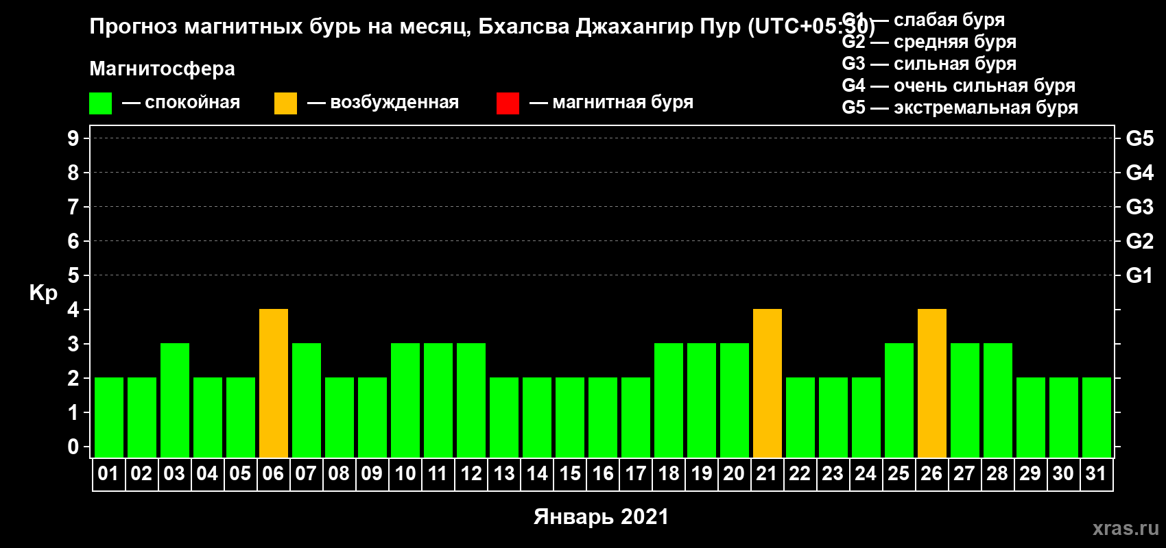 Прогноз максимального суточного геомагнитного индекса Kp на <b>1 месяц</b> (31 день) <b>с 01 января по 31 января 2021 г</b>