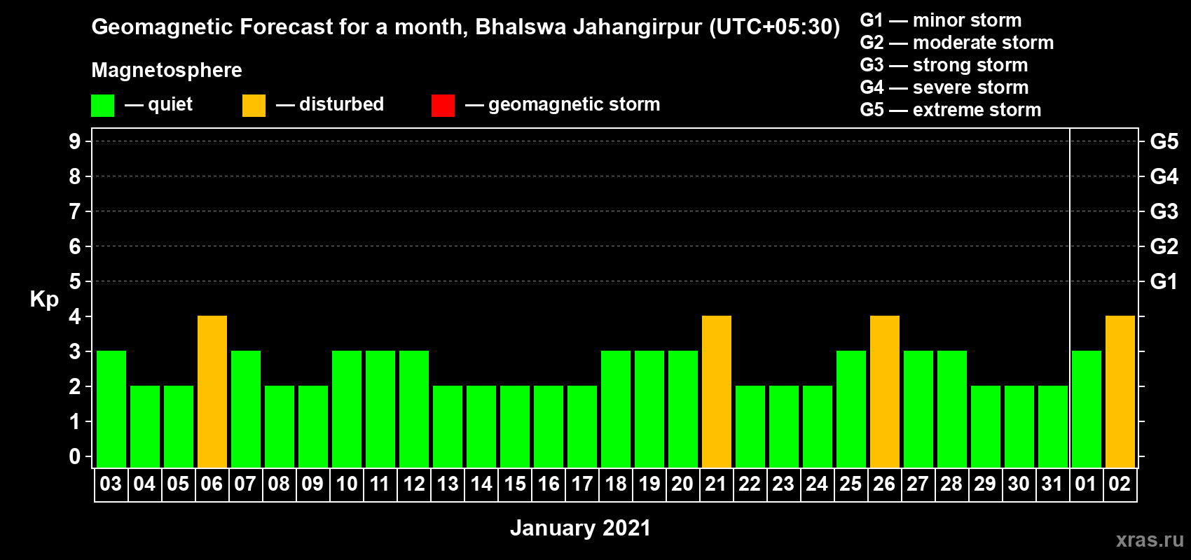 Forecast of the daily maximal value of geomagnetic index Kp for <b>1 month</b> (31 days) <b>from Jan 03, 2021 to Feb 02, 2021</b>