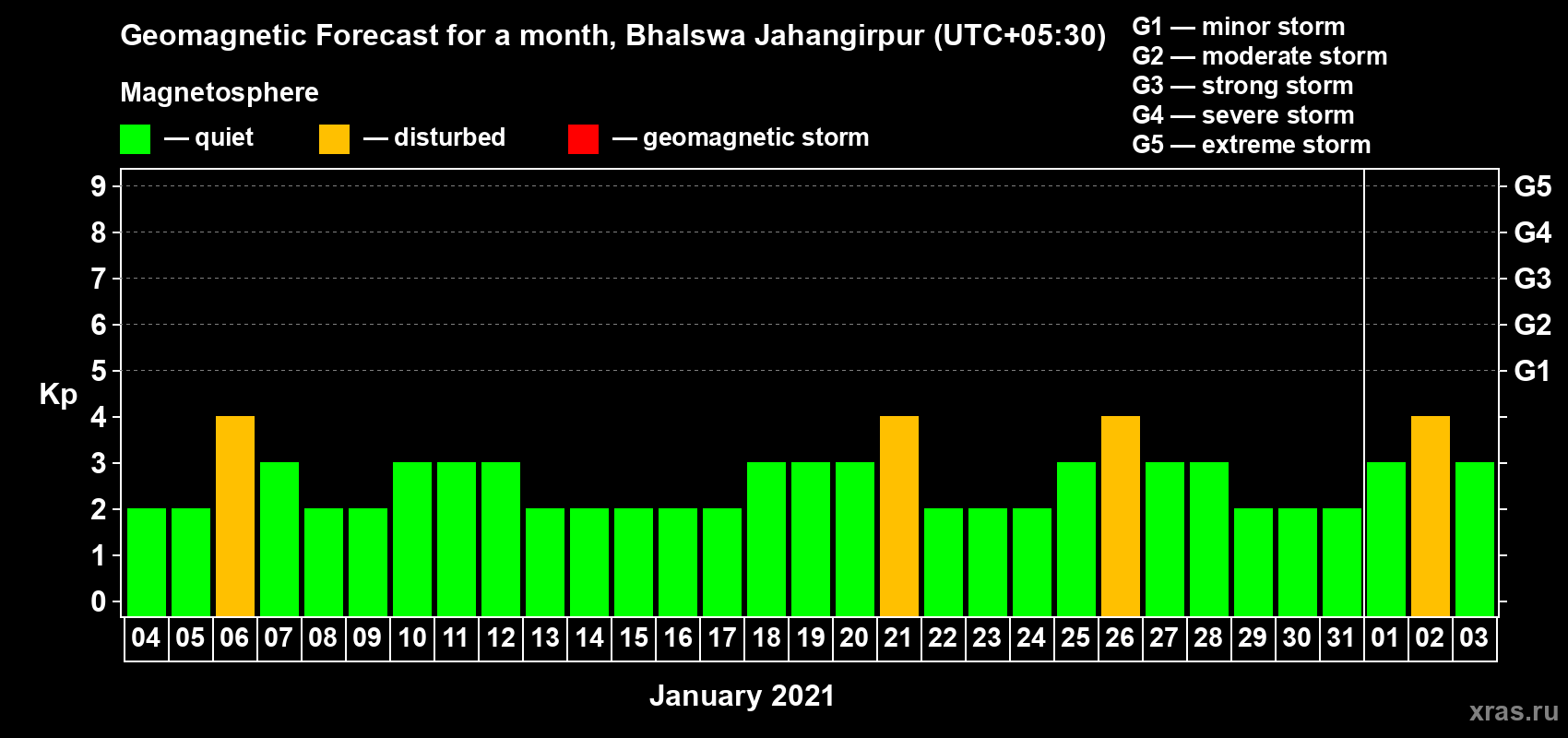 Forecast of the daily maximal value of geomagnetic index Kp for <b>1 month</b> (31 days) <b>from Jan 04, 2021 to Feb 03, 2021</b>