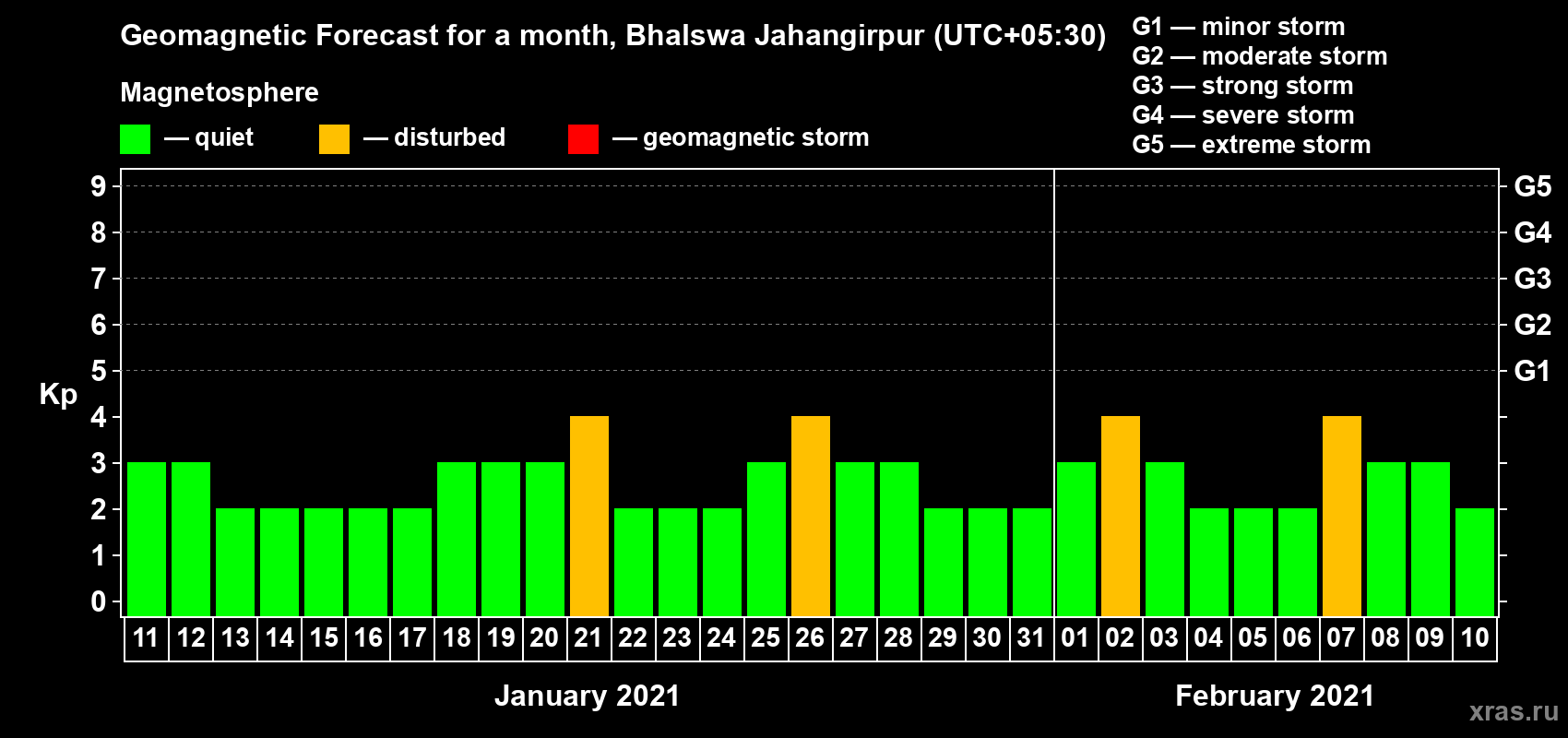 Forecast of the daily maximal value of geomagnetic index Kp for <b>1 month</b> (31 days) <b>from Jan 11, 2021 to Feb 10, 2021</b>