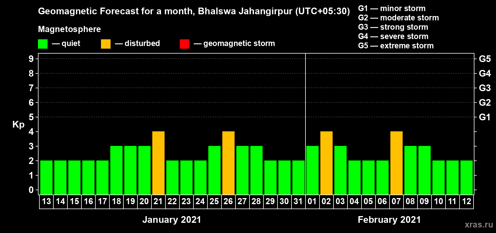 Forecast of the daily maximal value of geomagnetic index Kp for <b>1 month</b> (31 days) <b>from Jan 13, 2021 to Feb 12, 2021</b>