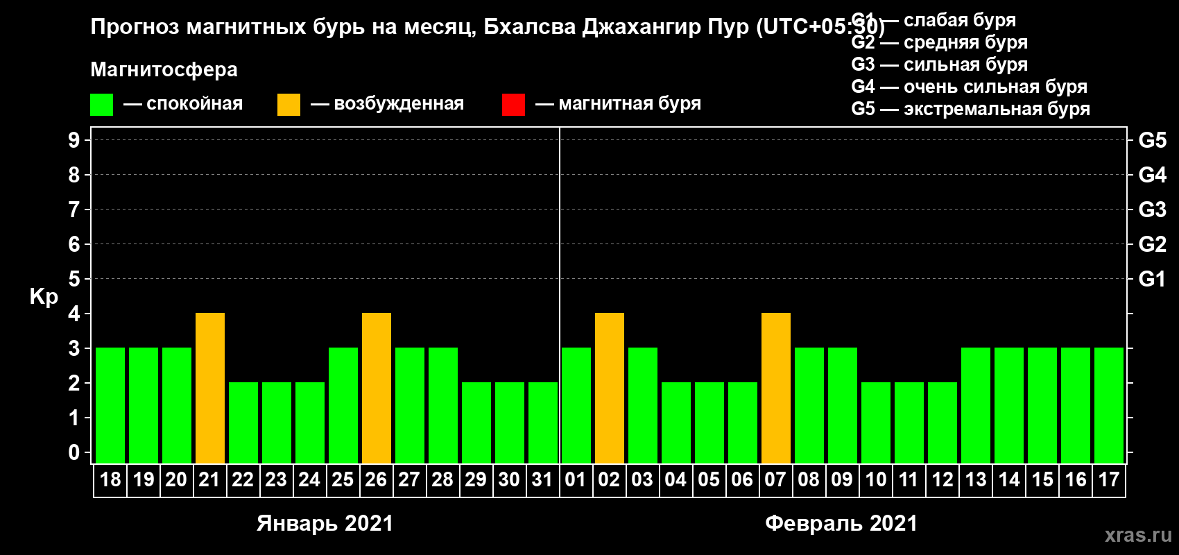 Прогноз максимального суточного геомагнитного индекса Kp на <b>1 месяц</b> (31 день) <b>с 18 января по 17 февраля 2021 г</b>