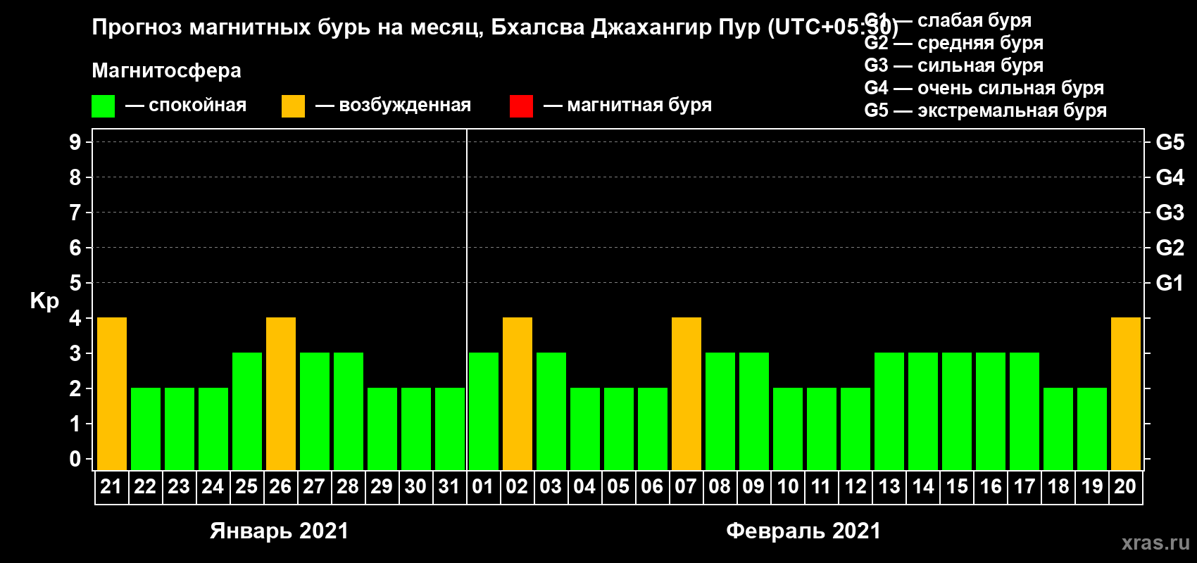 Прогноз максимального суточного геомагнитного индекса Kp на <b>1 месяц</b> (31 день) <b>с 21 января по 20 февраля 2021 г</b>