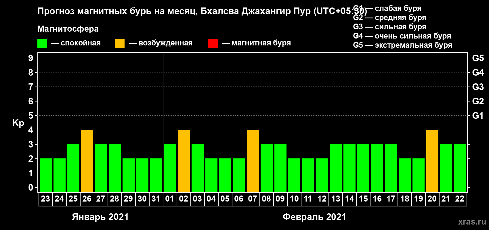 Прогноз максимального суточного геомагнитного индекса Kp на <b>1 месяц</b> (31 день) <b>с 23 января по 22 февраля 2021 г</b>