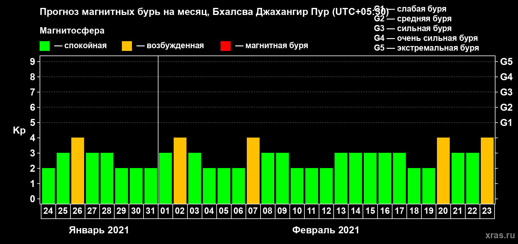 Прогноз максимального суточного геомагнитного индекса Kp на <b>1 месяц</b> (31 день) <b>с 24 января по 23 февраля 2021 г</b>